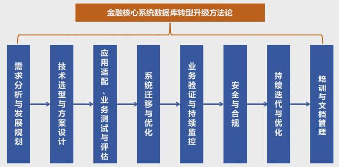 金融业数据库创新发展研究凯发K8首页登录观点